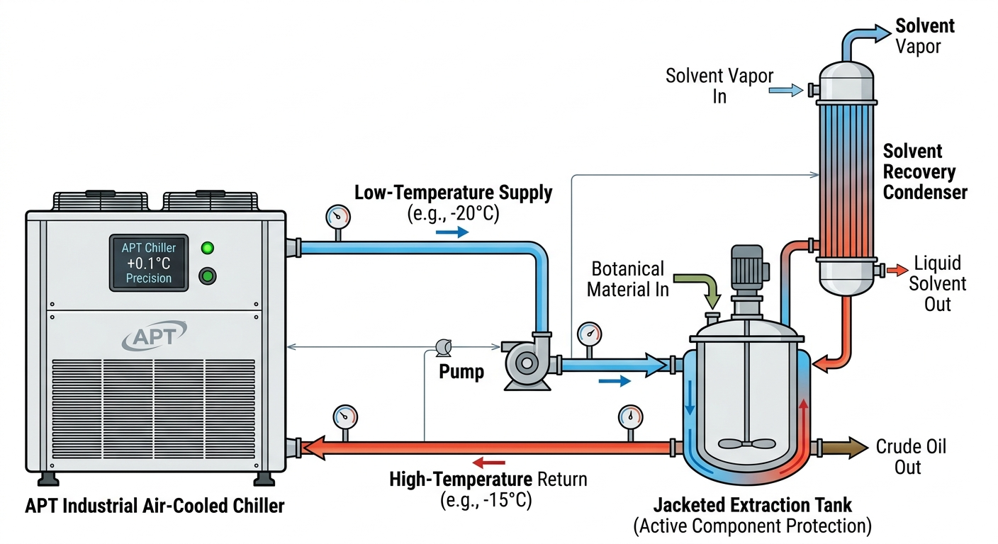 APT Chiller Integration: Jacketed Extraction Tank and Solvent Recovery Condenser