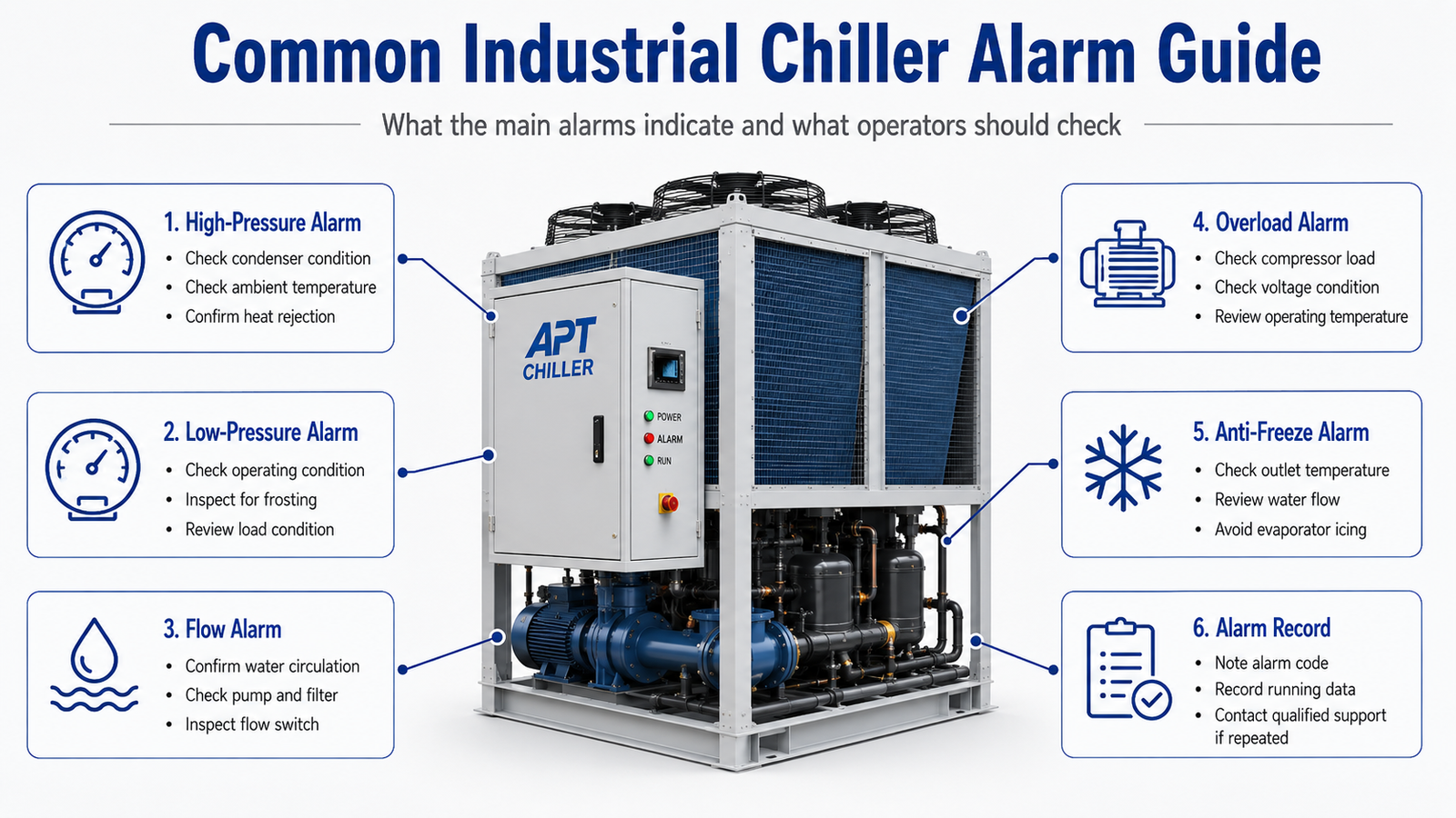 Industrial chiller controller showing alarm troubleshooting information