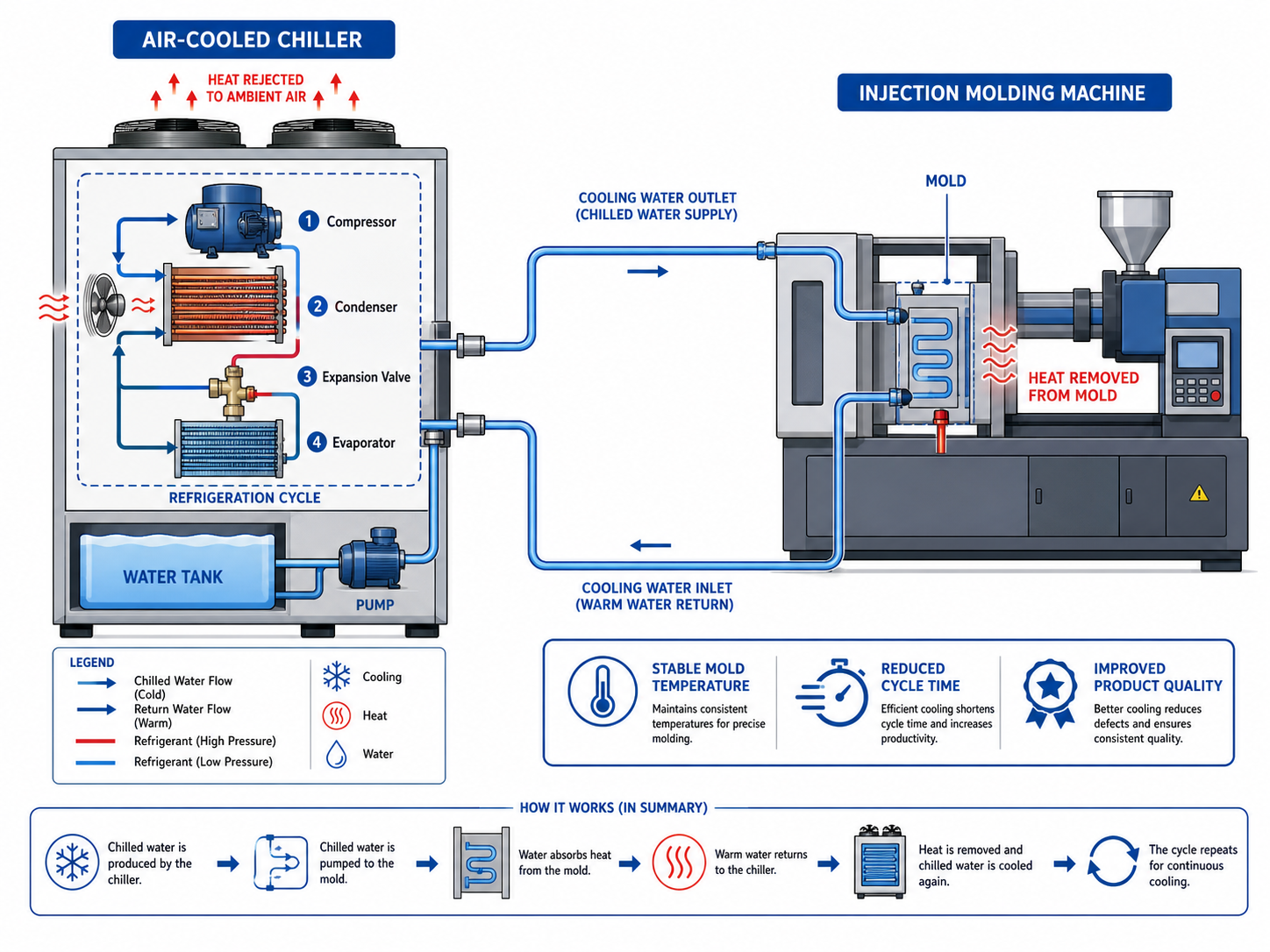Injection molding chiller working principle diagram for mold cooling and plastic process water circulation