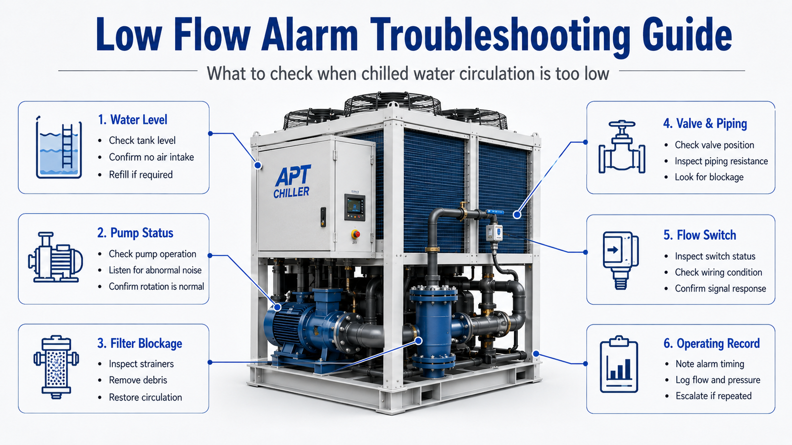 Industrial chiller pump flow and water pressure troubleshooting for process cooling